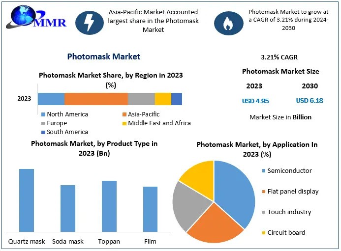 Photomask Market