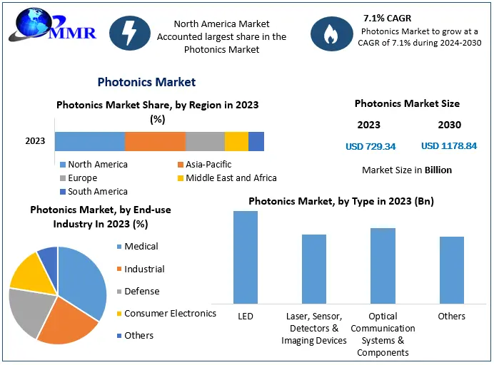 Photonics Market