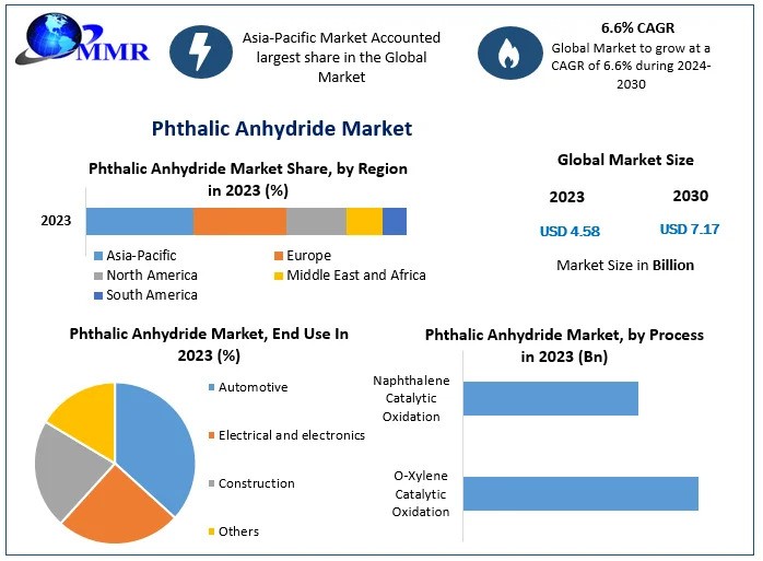 Phthalic Anhydride Market Growth, Revenue Analysis, Regional Trends And Forecast 2030