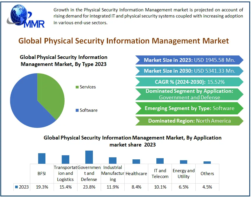 Physical Security Information Management Market Growth, Size, Revenue Analysis, Top Leaders and Forecast 2030