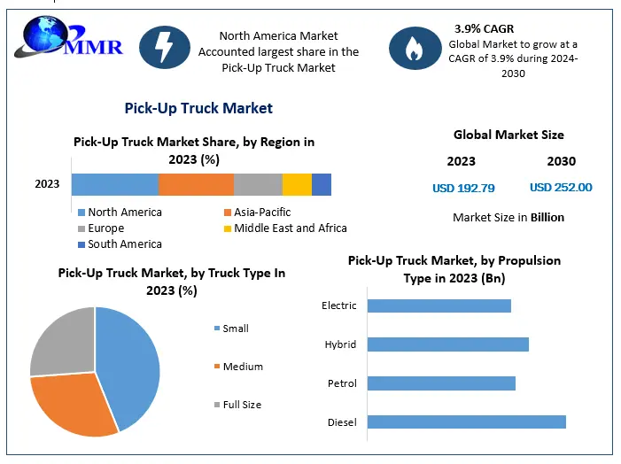 Pick-Up Truck Market is expected to grow at a CAGR of 3.9% through 2024 to 2030