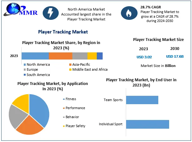 Player Tracking Market Size Valued at USD 3.02 Bn in 2023, Expected to Grow at 28.7% CAGR, Reaching USD 17.68 Bn by 2030