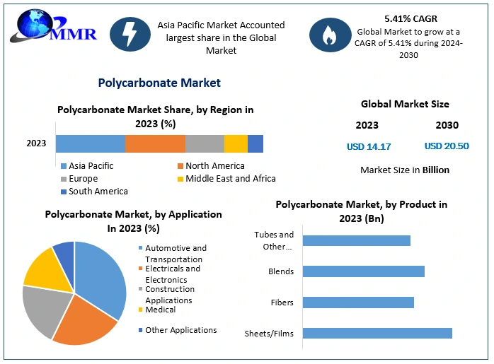 Polycarbonate Market to Reach USD 20.50 Billion by 2030, Expanding at a CAGR of 5.41 Percentage from 2024-2030