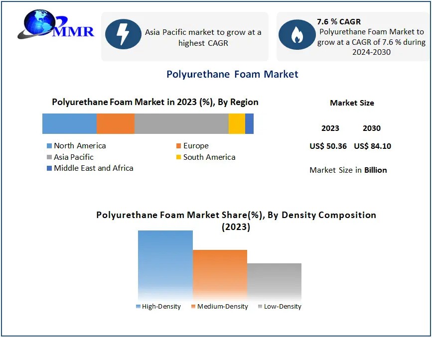 Polyurethane Foam Market Growth Opportunities , Share Leaders,Trends And Forecast To 2030