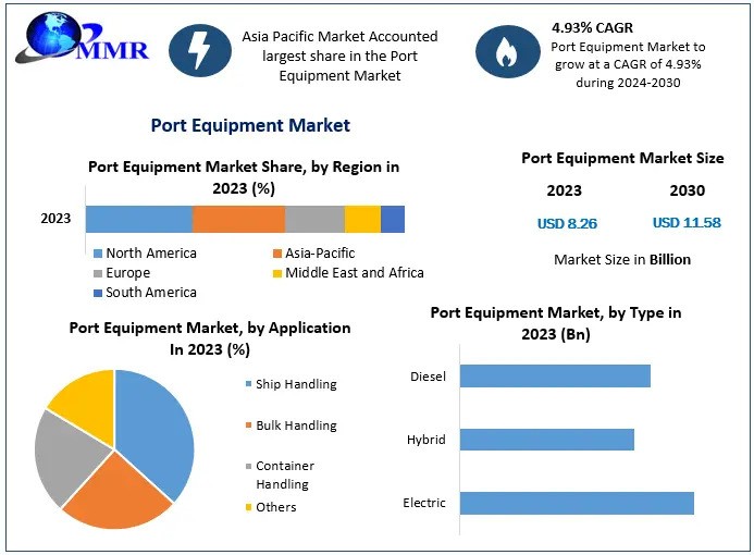 Port Equipment Market Research Covers, Future Trend, Analysis And Forecast 2030