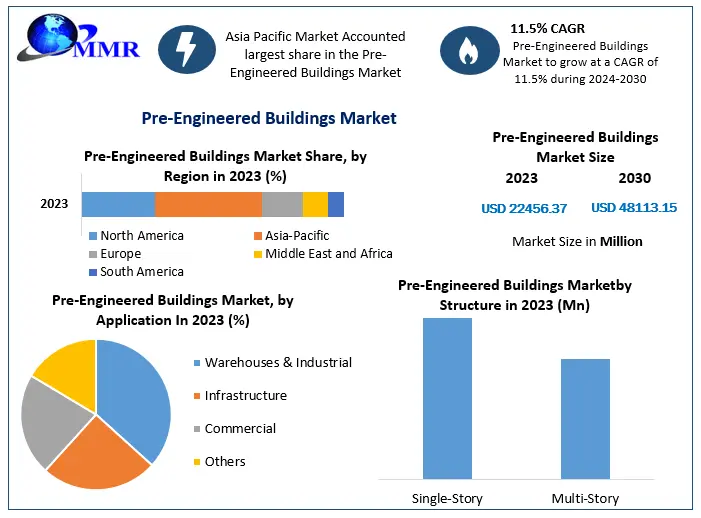 Pre-Engineered Buildings Market Valued at USD 22.46 Billion in 2023, Projected to Grow at 11.5 Percentage CAGR