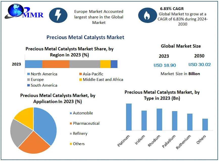 Precious Metal Catalysts Market