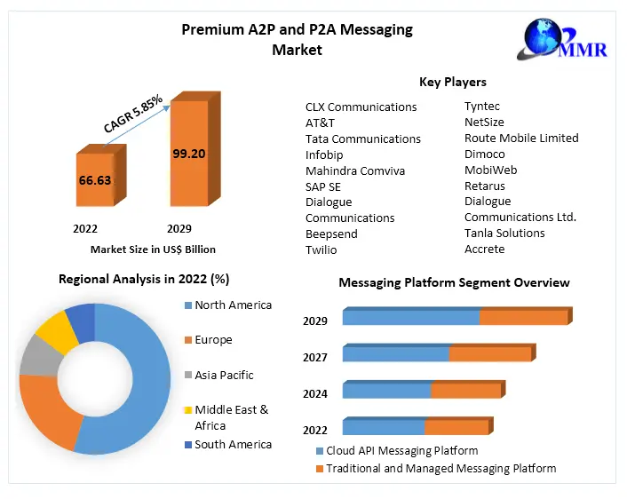 Premium A2P and P2A Messaging Market Expected to Reach USD 99.20 Billion by 2030, Growing at a 5.85 Percentage CAGR