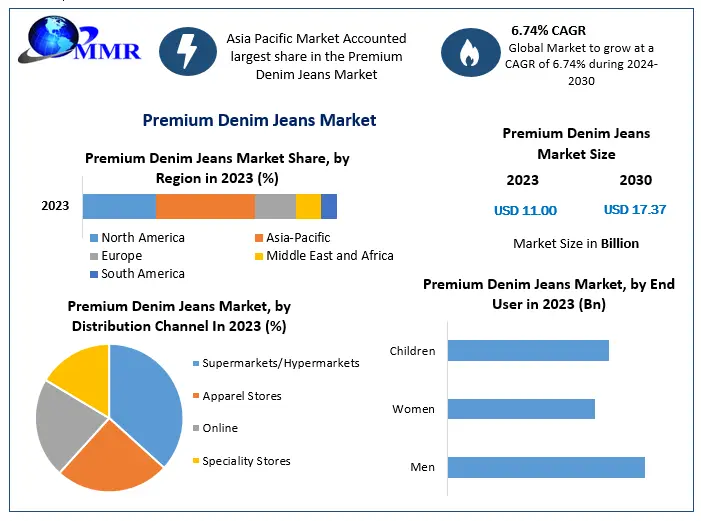 Premium Denim Jeans Market size is expected to grow at a CAGR of 6.74 % from 2024 to 2030