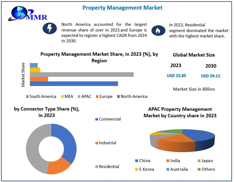 Property Management Market