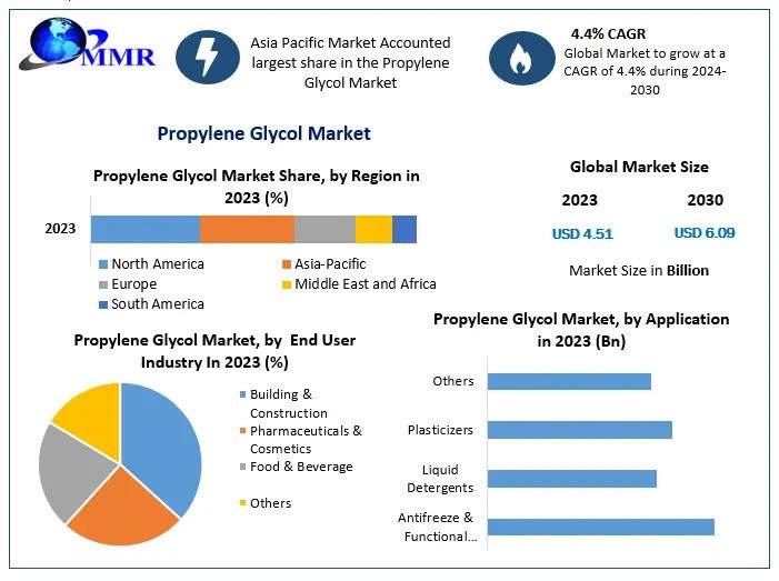 Propylene Glycol Market Opportunities Assessment, Development Status, Top Manufacturers And Forecast 2030