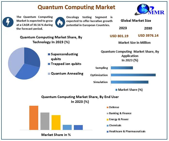 Quantum Computing Market to Reach USD 3.98 Billion by 2030, Growing at a CAGR of 30.56 Percentage