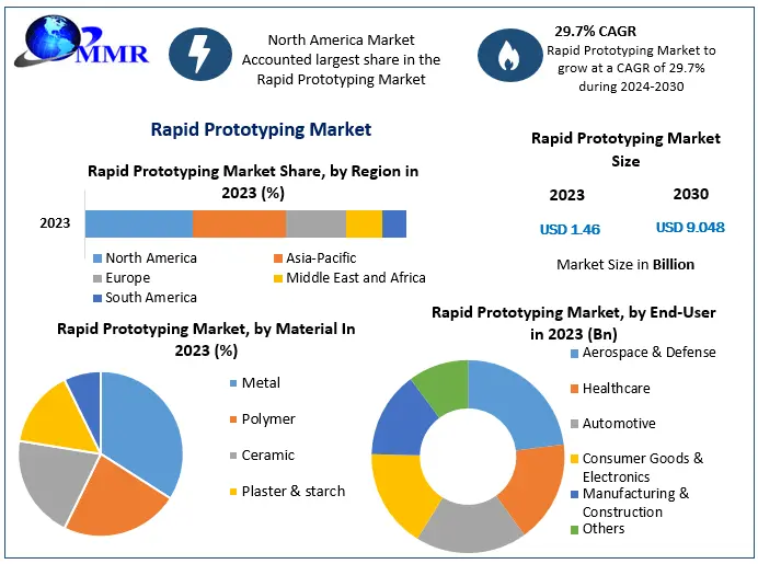 ﻿Rapid Prototyping Market Expected to Reach US$ 9.04 Billion by 2030 at a 29.7 percentage CAGR