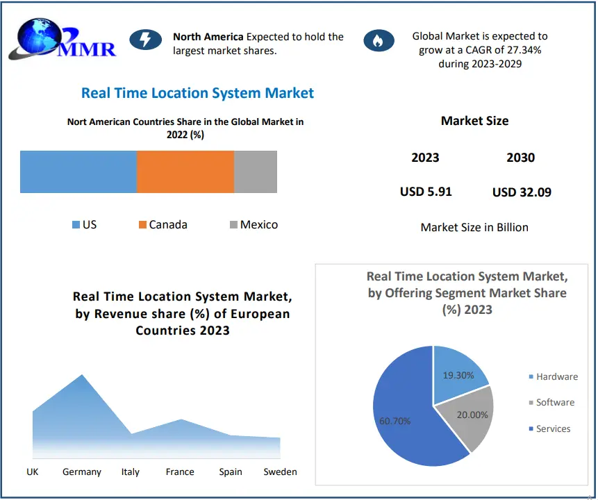 Real Time Location System Market Projected to Reach USD 32.09 Billion by 2030, Expanding at a 27.34 Percentage CAGR