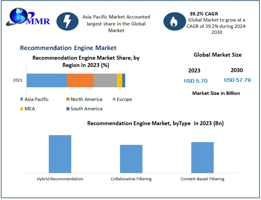 Recommendation Engine Market Projected to Grow at a 39.2 Percentage CAGR, Reaching USD 5.70 Billion in 2023