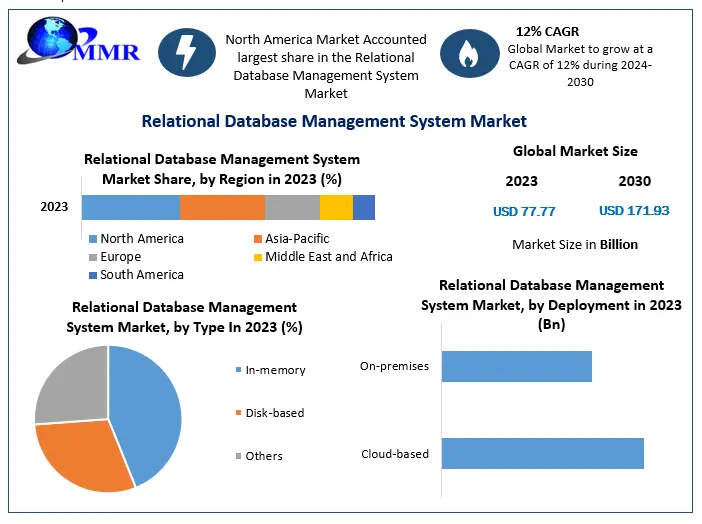 Relational Database Management System Market Set to Reach $171.93 Billion by 2030 with 12 Percentage CAGR