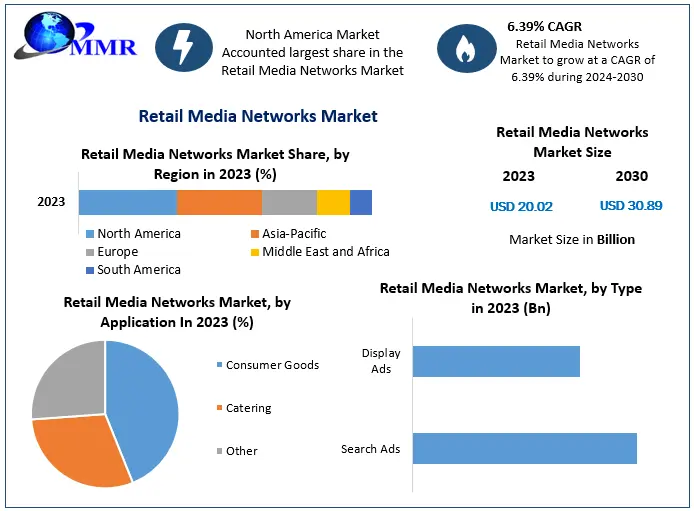 Retail Media Networks Market Valued at $20.02 Billion in 2023, Projected to Grow at 6.39 Percentage CAGR