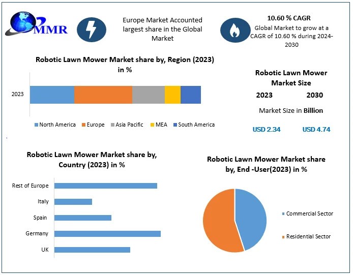 Robotic Lawn Mower Market Industry Outlook, Size, Growth Factors and Forecast To 2030