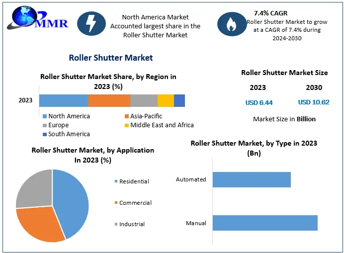 Roller Shutter Market 2023 Global Size, Industry Trends, Revenue, Future Scope and Outlook 2030