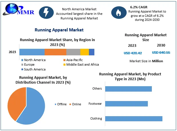 Running Apparel Market Set to Surge: From USD 420.42 Million in 2023 to Nearly USD 640.55 Million by 2030 with 6.2% Annual Growth