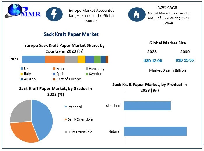 Sack Kraft Paper Market