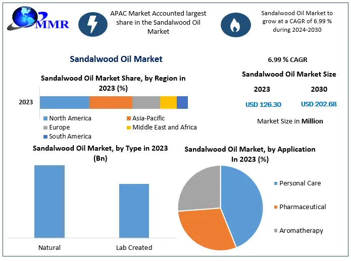 Sandalwood Oil Market