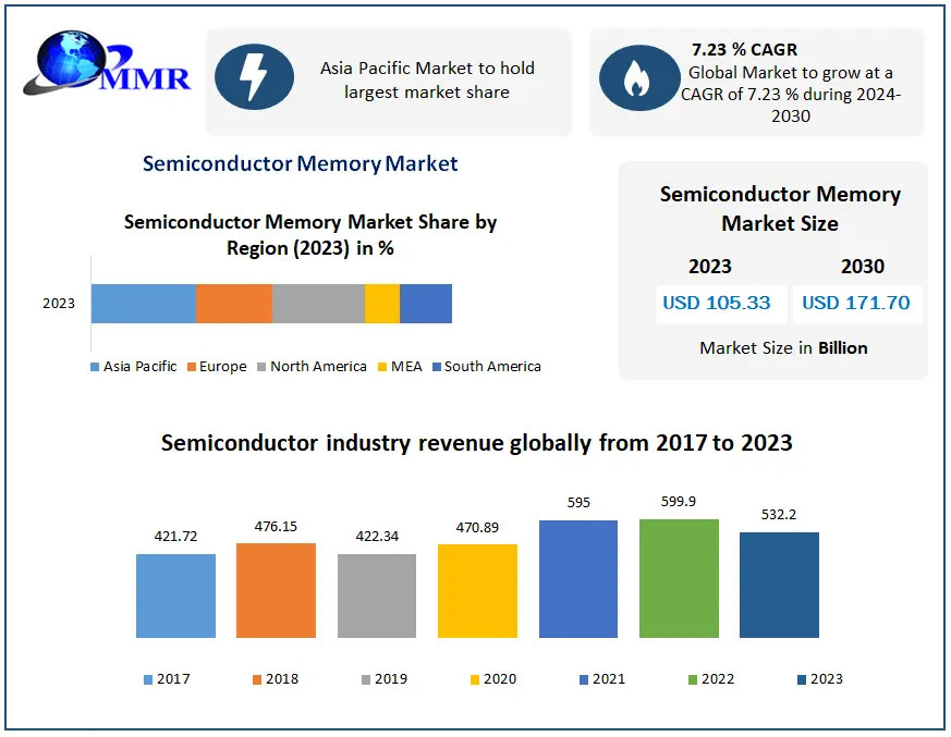 Semiconductor Memory Market Set to Soar: From USD 105.33 Billion in 2023 to Nearly USD 171.70 Billion by 2030 with 7.23% CAGR