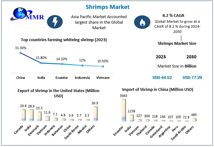 Shrimps Market