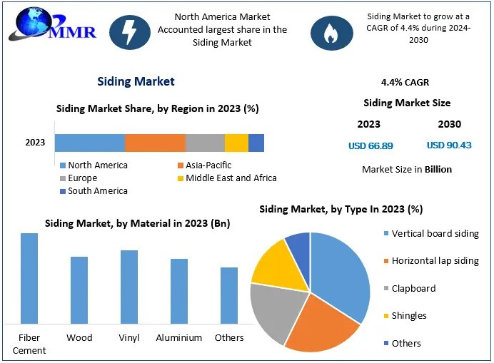 Siding Market Business Analysis, Industry Size, Share, Future Growth And Forecast 2030