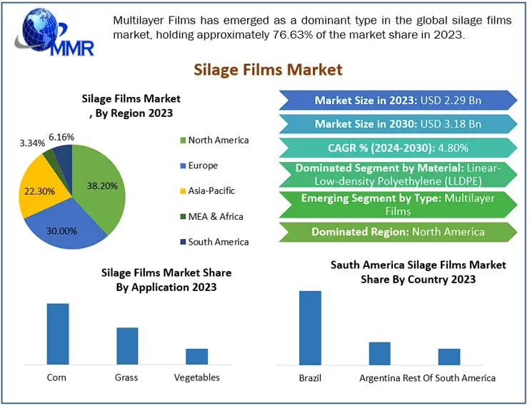 Silage Films Market Set to Reach Nearly USD 3.18 Billion by 2030 with 4.80% CAGR Growth