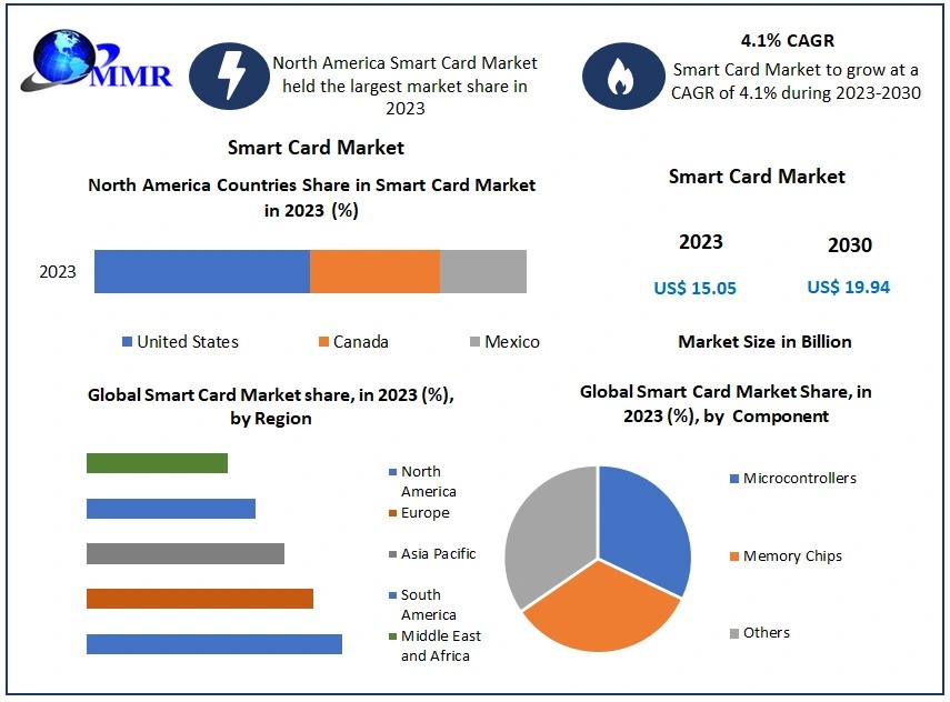 Smart Card Market Trends, Analysis, Competition, Growth Rate, and Forecast 2030