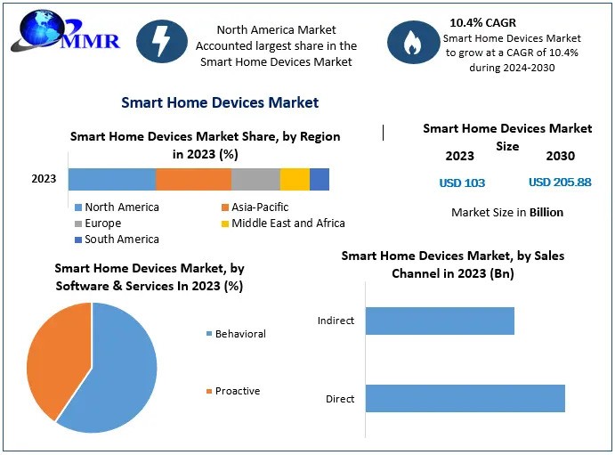 Smart Home Devices Market Emerging Technologies , Industry Analysis and Forecast 2030