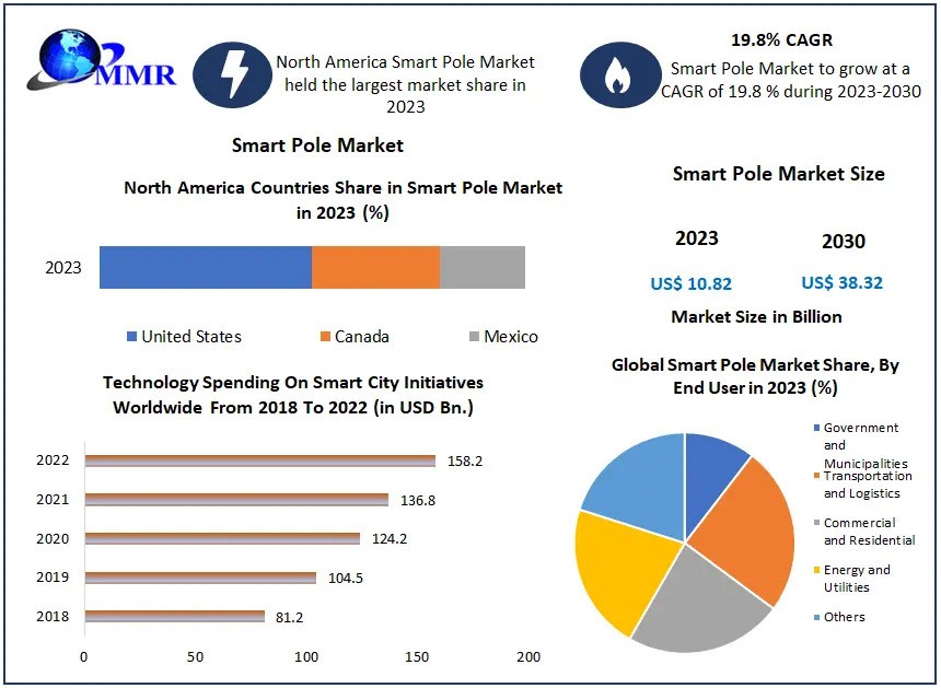 Smart Pole Market Trends, Size, Share, Growth Opportunities and Emerging Technologies