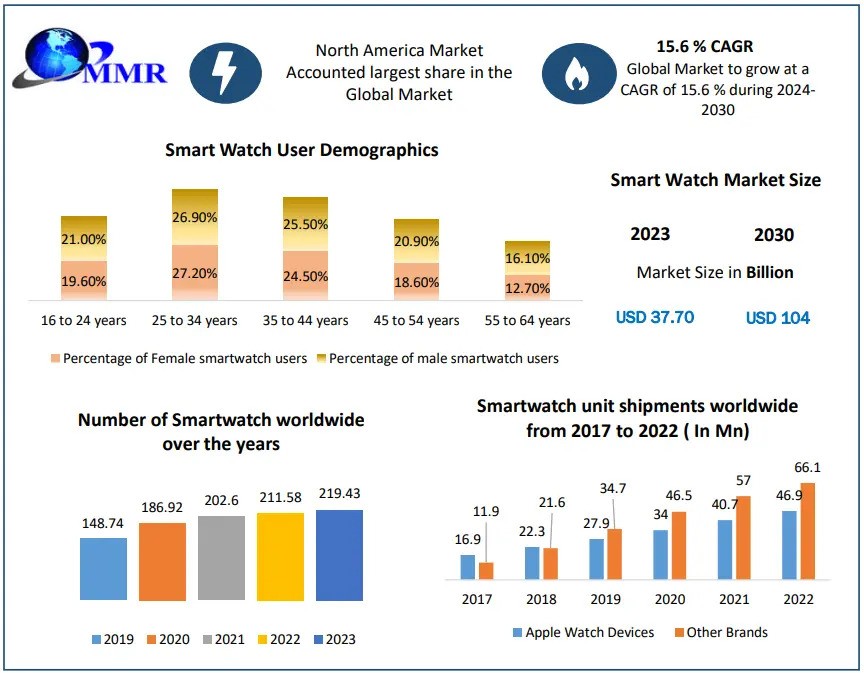 Smart Watch Market Industry Analysis by Trends, Share, Leading players And Forecast 2030