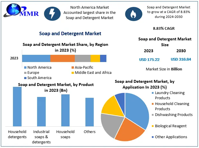 Soap and Detergent Market to Reach USD 316.84 Billion by 2030, Growing at an 8.83 Percentage CAGR