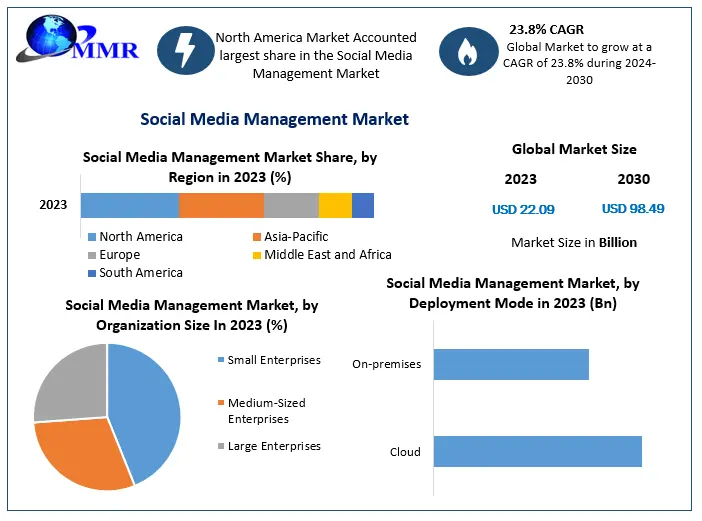 Social Media Management Market