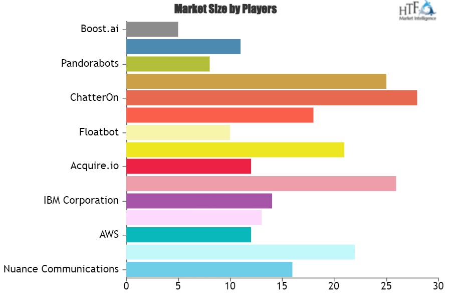 Social Messaging Chatbots Market to Get a New Boost | Chatfuel, Floatbot, Botsify