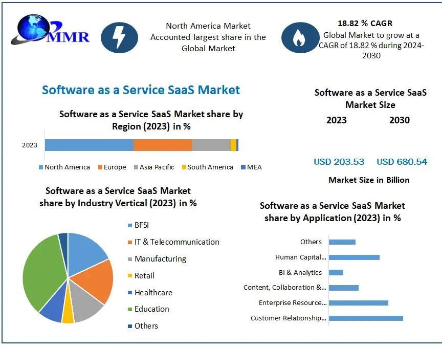 Software as a Service (SaaS) Market is expected to reach USD 680.54 Bn by 2030, at a CAGR of 18.82 % during the forecast period