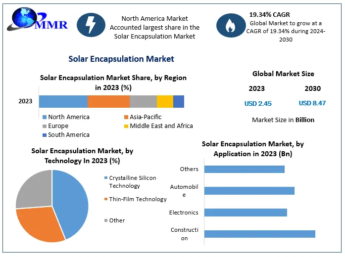 Solar Encapsulation Market revenue is expected to grow by 19.34% from 2024 to 2030