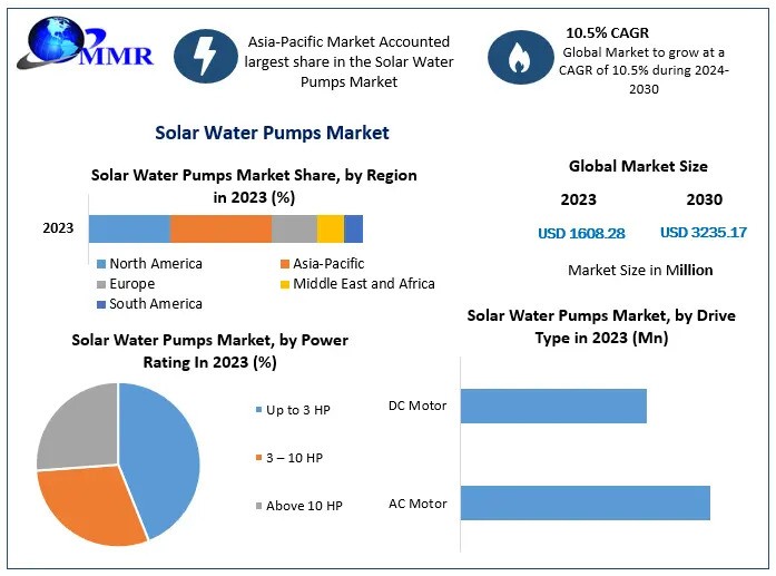 Solar Water Pumps Market Size, Share, Trends, Analysis, Growth Rate, and Forecast 2030