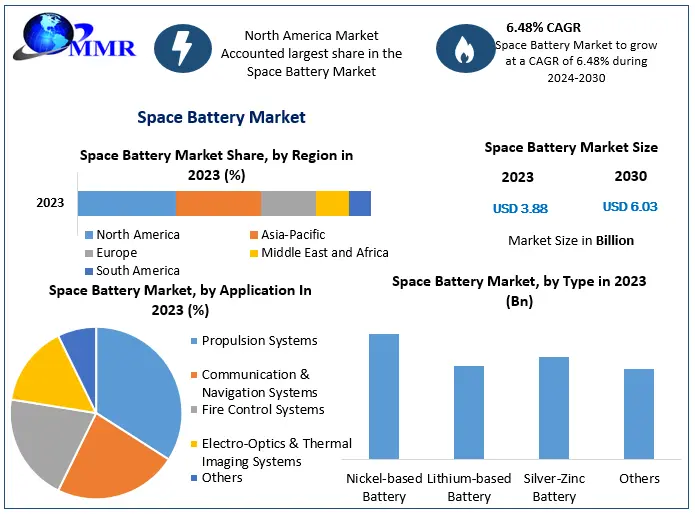 Space Battery Market Global Trends, Sales Revenue, Industry Analysis, Size, Share, Growth Factors, Opportunities, Developments