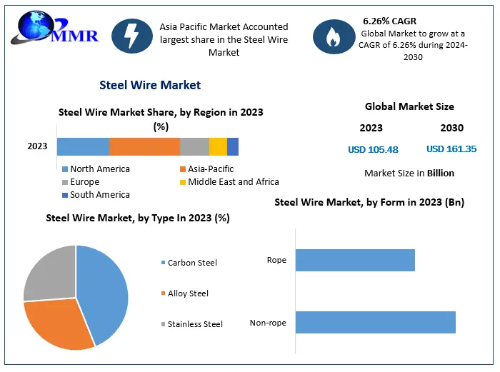 ﻿Steel Wire Market is projected to reach a value of US$ 161.35 Billion by 2030