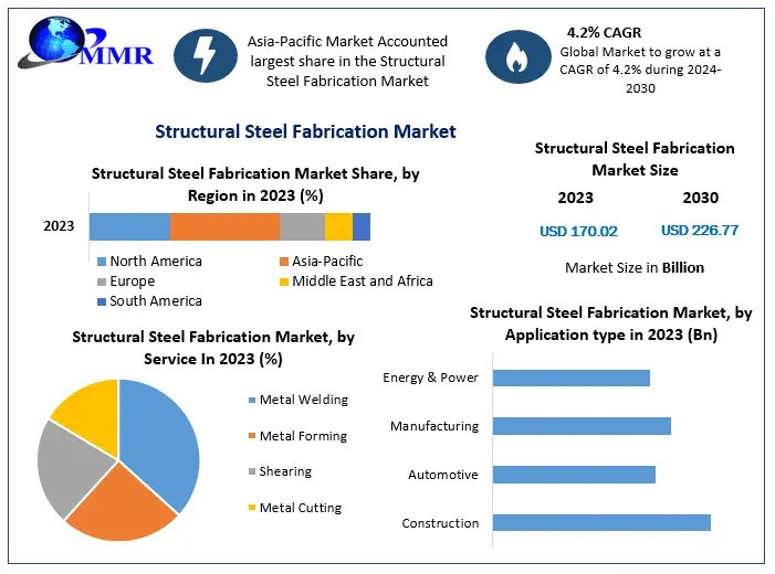 Structural Steel Fabrication Market