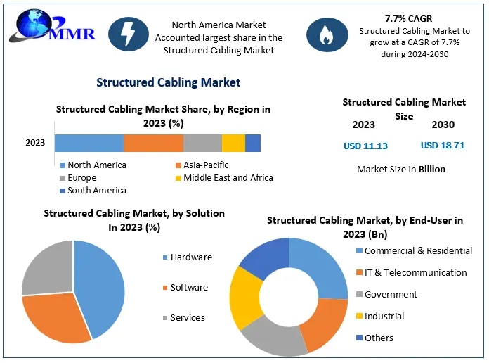 Structured Cabling Market Set to Surge from USD 11.13 Billion in 2023 to USD 18.71 Billion by 2030 with a CAGR of 7.7%