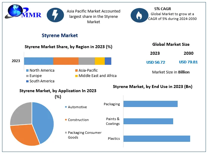 Styrene Market Growth Forecast From USD 56.72 Billion in 2023 to USD 79.81 Billion by 2030, with a 5 Percentage CAGR