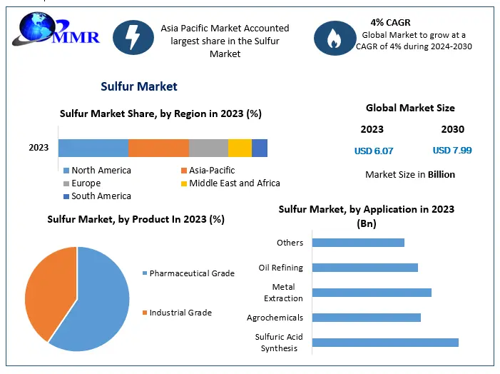 Sulfur Market Global Trends, Industry Size,Future Scope, Regional Trends, Leading Players, Covid-19 Business Impact