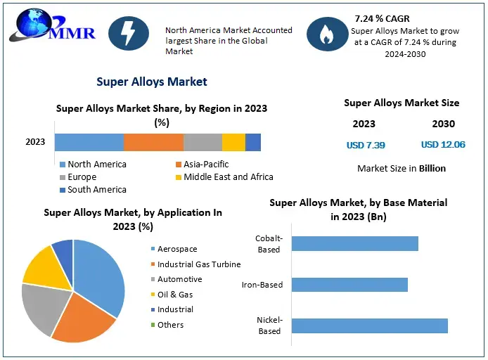 Super Alloys Market Projected to Reach USD 12.06 Billion by 2030, Growing at a 7.24 Percentage CAGR