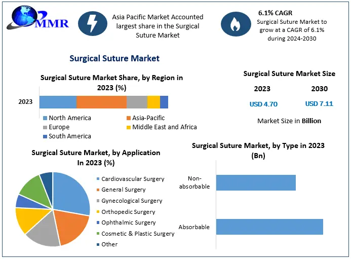 Surgical Suture Market Expected to Reach USD 7.11 Billion by 2030, Growing at a 6.1 Percentage CAGR