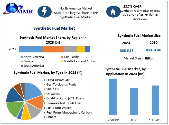 Synthetic Fuel Market Business Share, Segmentation, Analysis, Future Plans and Forecast 2030