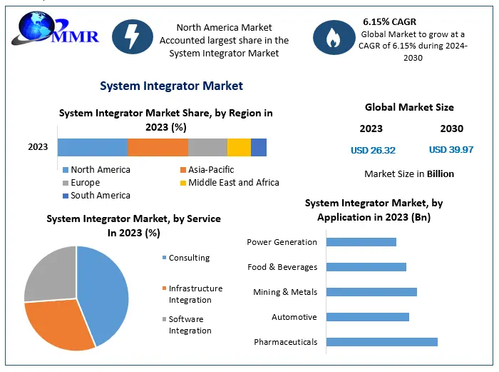 System Integrator Market